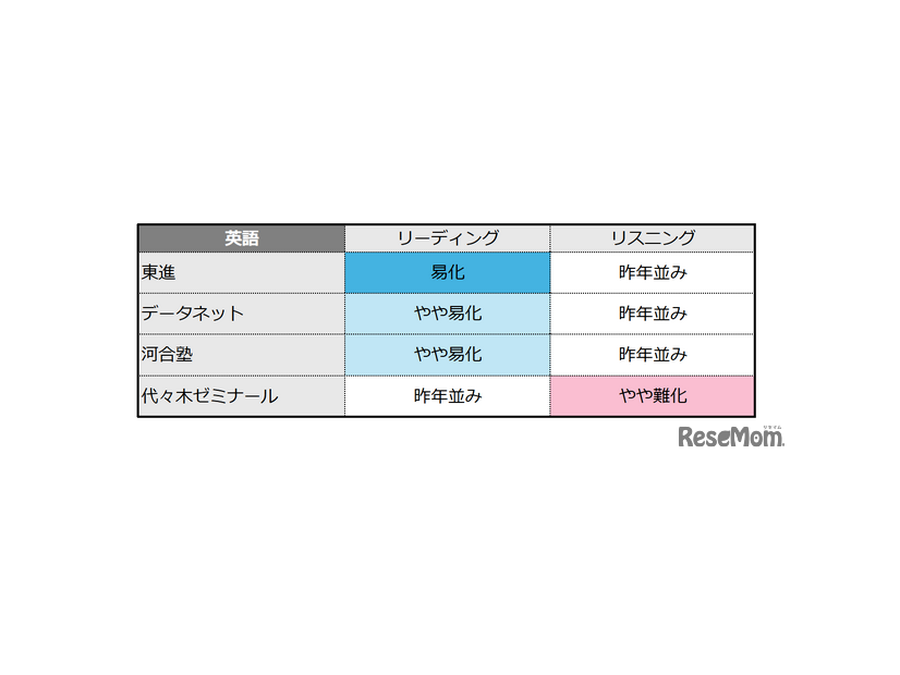 【共通テスト2026】（1日目1/17）英語の難易度＜4予備校・速報＞