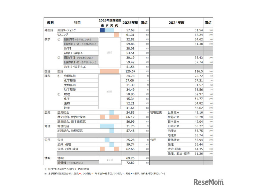 過去2回の共通テスト平均点推移・4予備校の難易度分析まとめ