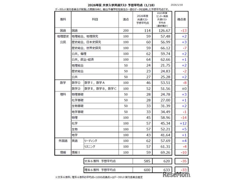 2026年度 大学入学共通テスト 予想平均点（1/18）