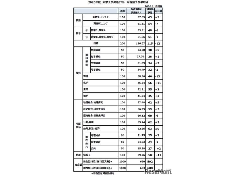 2026年度　大学入学共通テスト 河合塾予想平均点（2026年1月18日現在）