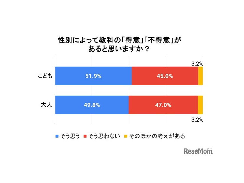 性別による教科の得意・不得意があると思うか