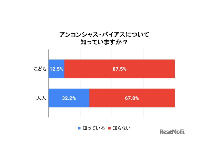 アンコンシャス・バイアス ウィークを知っているか