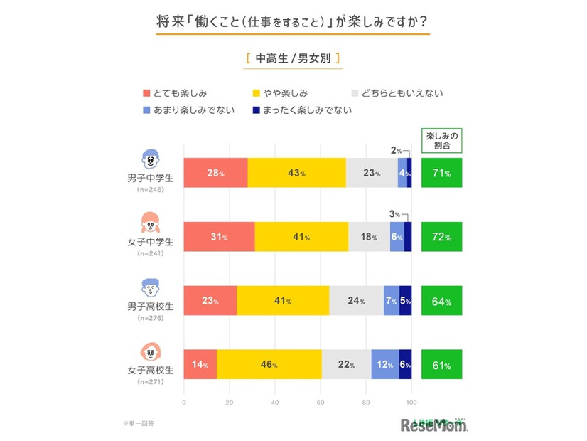 将来「働くこと（仕事をすること）」が楽しみか