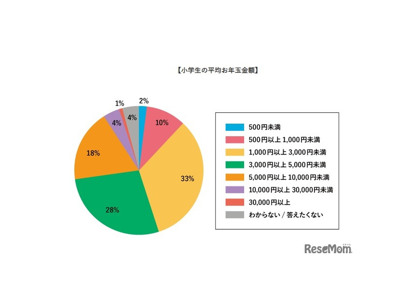 小学生の平均お年玉金額