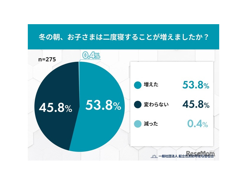 Q1. 冬の朝、お子さまは二度寝することが増えましたか？