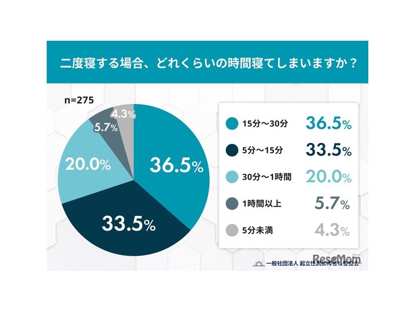 Q2. 二度寝する場合、どれくらいの時間寝てしまいますか？