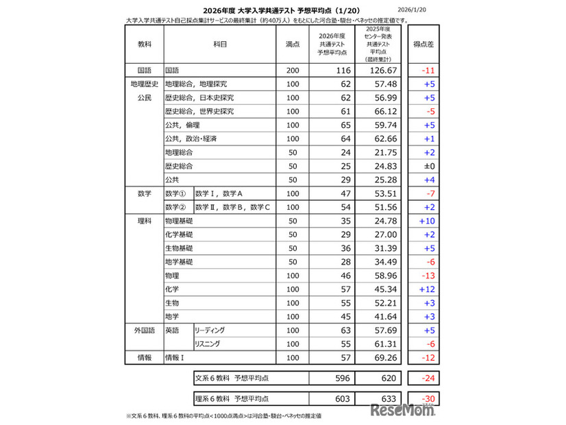 2026年度 大学入学共通テスト 予想平均点（1/20）大学入学共通テスト自己採点集計サービスの最終集計（約40万人）をもとにした河合塾・駿台・ベネッセの推定値