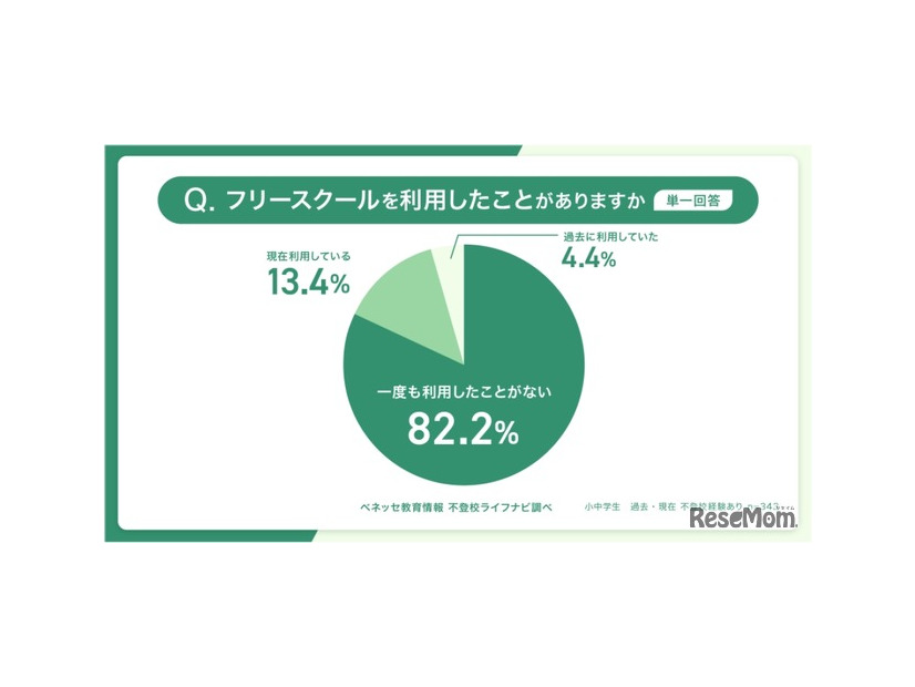 フリースクールの利用経験（単一回答）