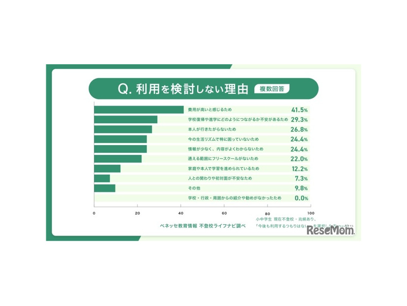 利用を検討しない理由（複数回答）