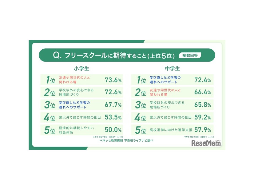 フリースクールに期待すること（複数回答）