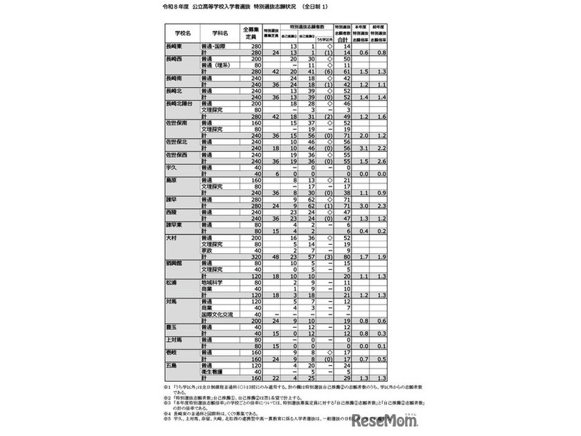 令和8年度公立高等学校入学者選抜　特別選抜志願状況