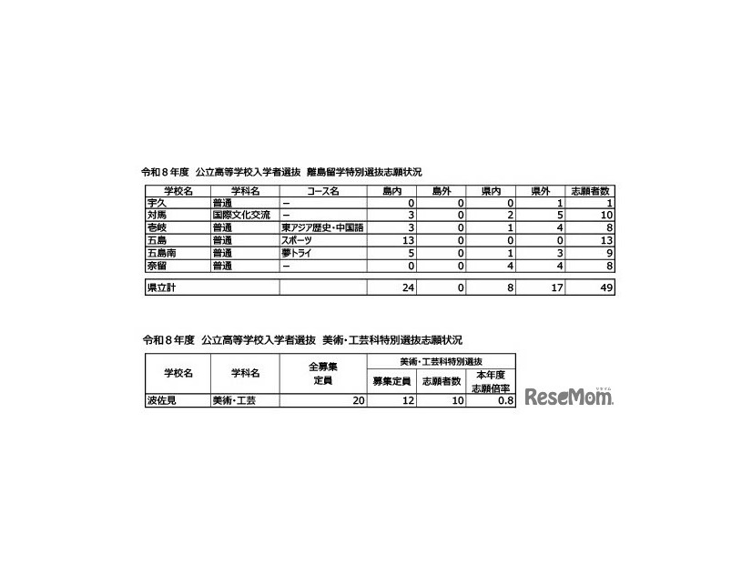 離島留学特別選抜・美術・工芸科特別選抜の志願状況