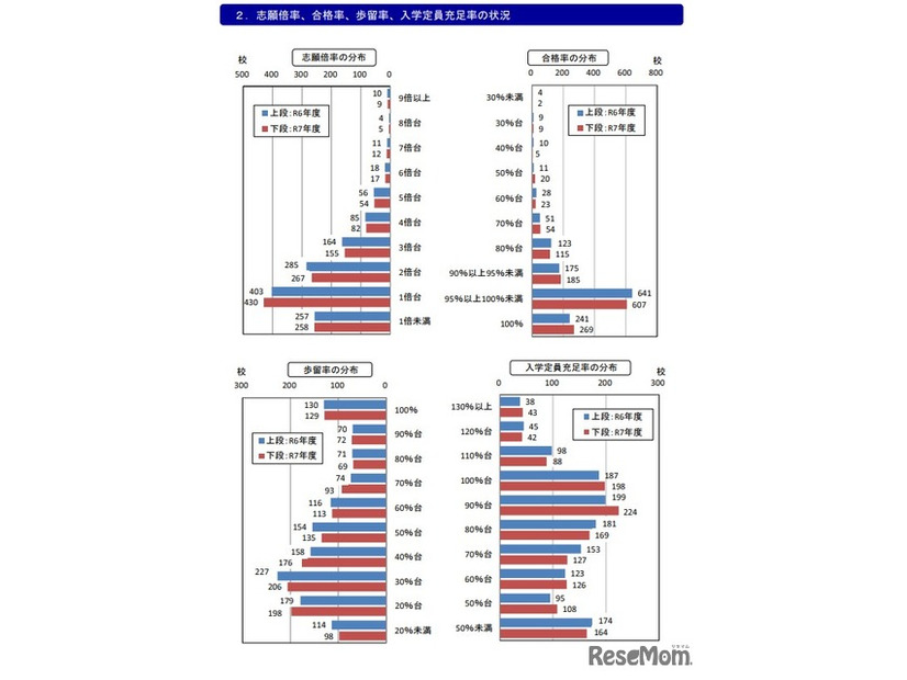 志願倍率、合格率、歩留率、入学定員充足率の状況