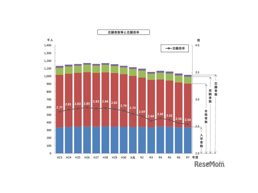 志願者数等と志願倍率