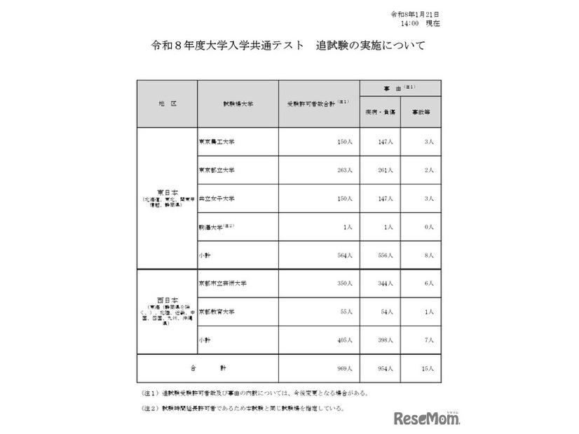 令和8年度大学入学共通テスト追試験の実施について（1月21日14時現在）