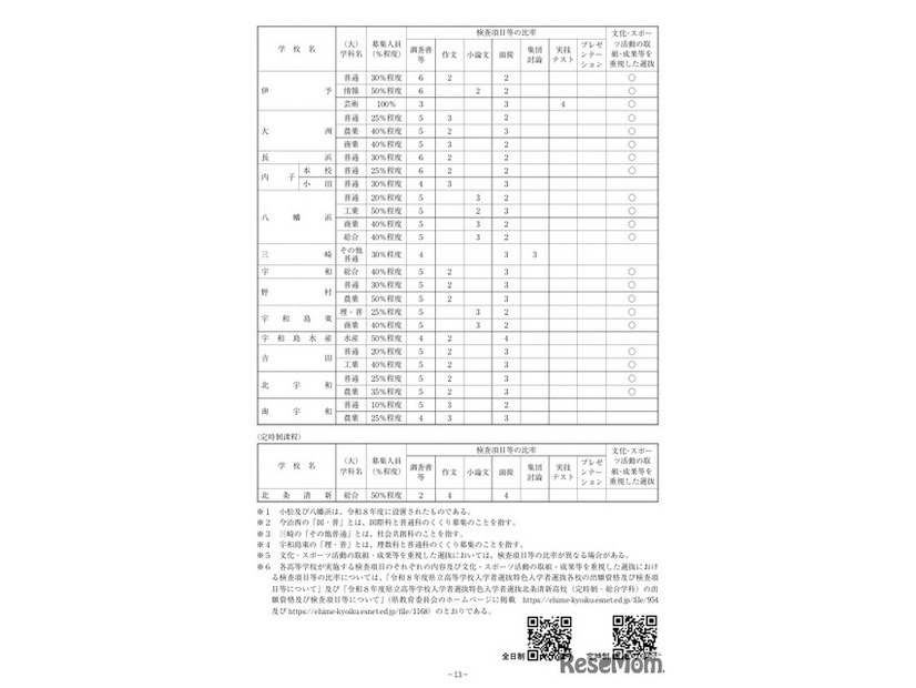 令和8年度愛媛県県立高等学校特色入学者選抜における募集人員等