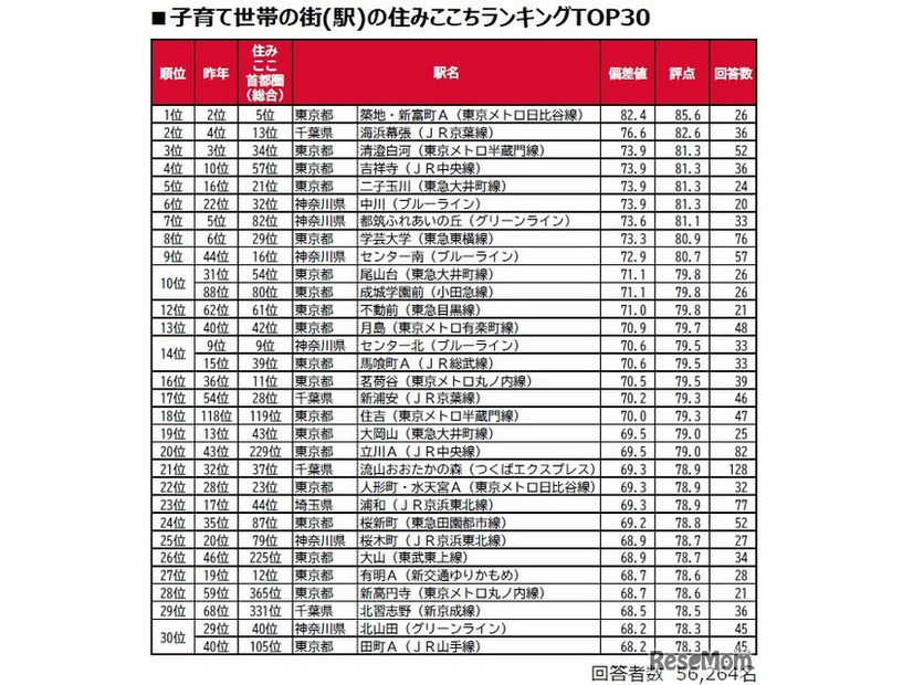 子育て世帯の街（駅）の住みここちランキングTOP30