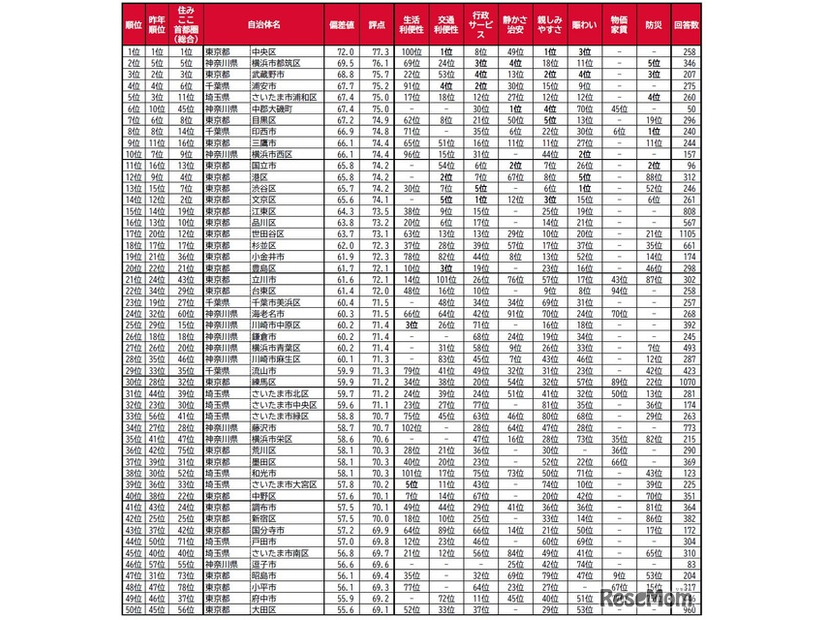 子育て世帯の街（自治体）の住みここちランキング2025＜首都圏版＞1～50位