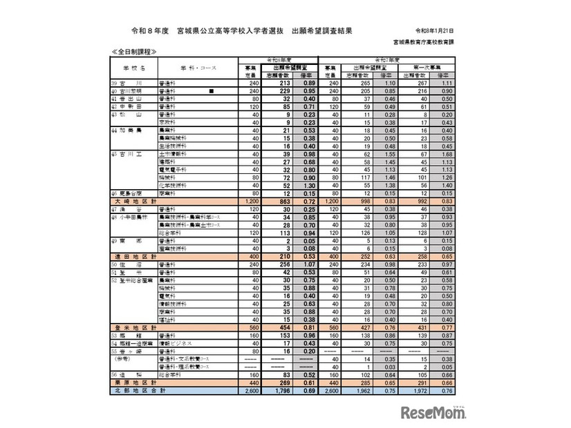 2026年度宮城県公立高等学校入学者選抜出願希望調査結果（全日制課程）