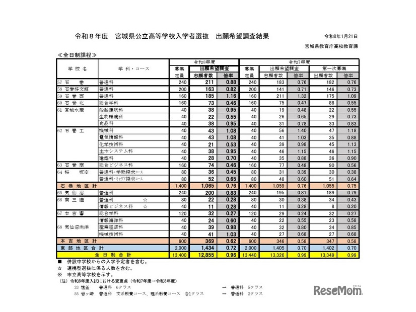 2026年度宮城県公立高等学校入学者選抜出願希望調査結果（全日制課程）