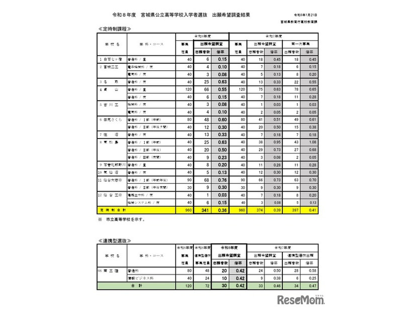 2026年度宮城県公立高等学校入学者選抜出願希望調査結果（定時制課程・連携型選抜）