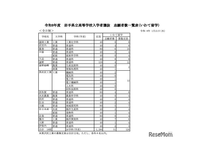 令和8年度 岩手県立高等学校入学者選抜 志願者数一覧表（いわて留学）