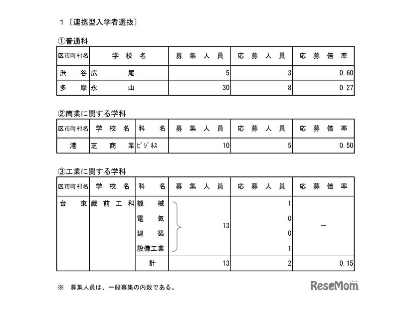 連携型入学者選抜