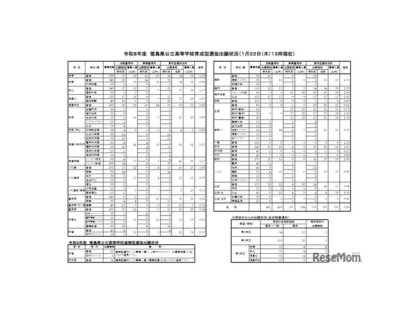 令和8年度徳島県公立高等学校育成型・連携型選抜出願状況