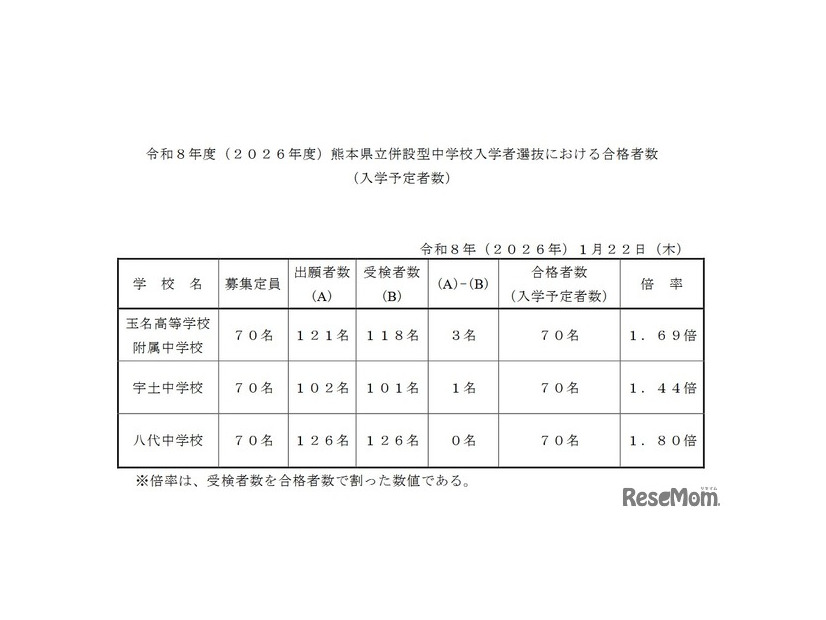 2026年度熊本県立併設型中学校入学者選抜における合格者数（入学予定者数）