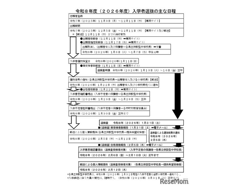 2026年度入学者選抜のおもな日程