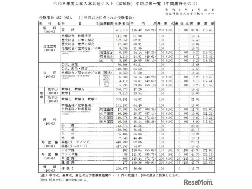 2026年度大学入学共通テスト（本試験）平均点等一覧（中間集計その2）