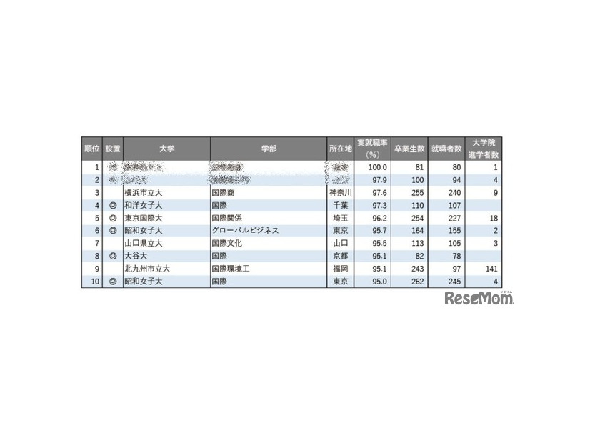 2025年学部系統別実就職率ランキング（国際系）