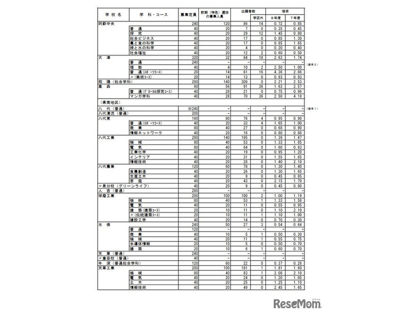 2026年度　熊本県公立高等学校入学者選抜における前期（特色）選抜出願者数
