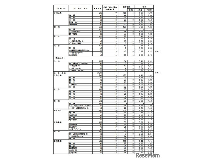 2026年度　熊本県公立高等学校入学者選抜における前期（特色）選抜出願者数
