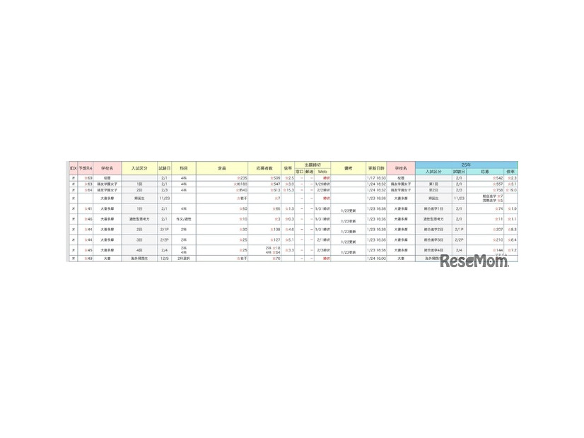 中学受験倍率速報【桜蔭】2026年1月24日午後6時