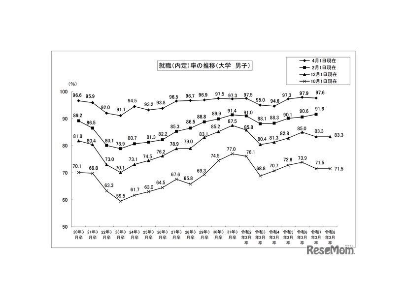 就職内定率の推移（大学・男子）