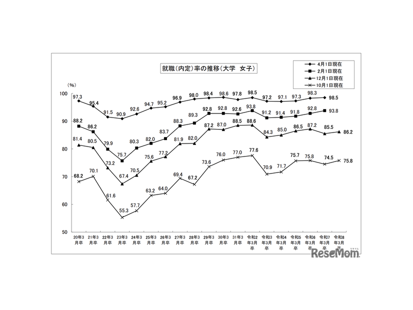 就職内定率の推移（大学・女子）