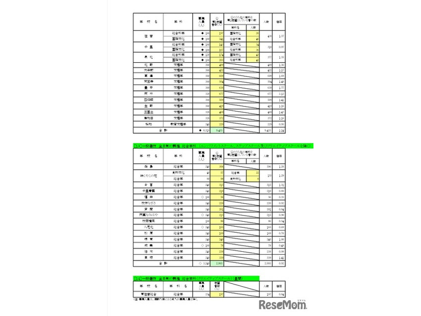 一般入学者選抜 全日制の課程