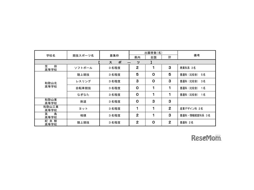 令和8年度和歌山県立高等学校入学者選抜実施状況、特色化選抜の出願者数