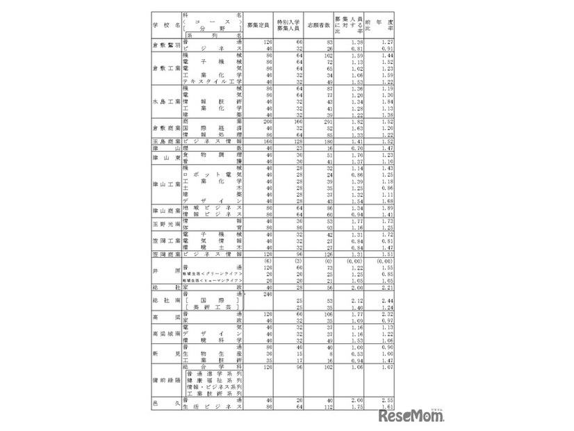 令和8年度岡山県公立高等学校特別入学者選抜等志願者数