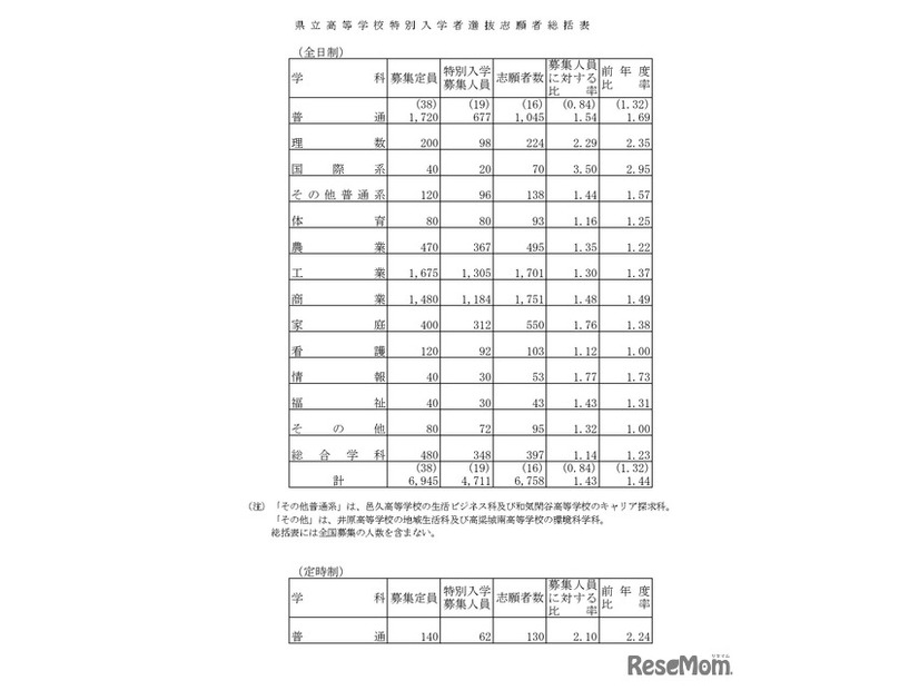 県立高等学校特別入学者選抜志願者総括表