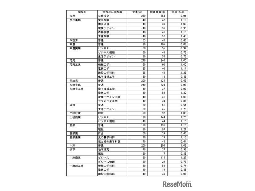 県内公立高等学校への進学希望調査結果（2026年1月実施）