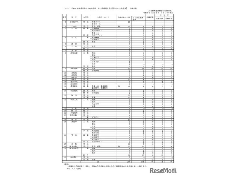 令和8年度香川県公立高等学校　自己推薦選抜＜全国からの生徒募集＞出願者数