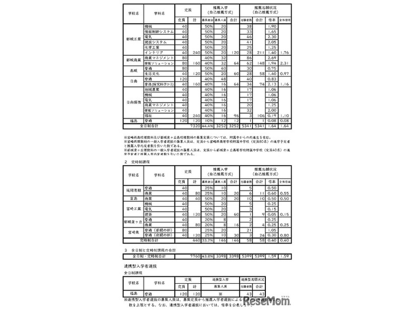 令和8年度宮崎県立高等学校入学者選抜（全日制・定時制）自己推薦方式、連携型入学者選抜（全日制）
