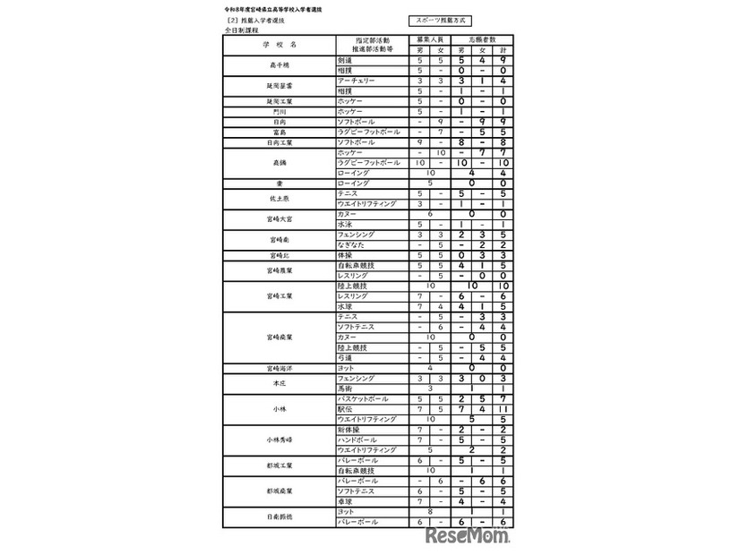 令和8年度宮崎県立高等学校入学者選抜（全日制）スポーツ推薦方式