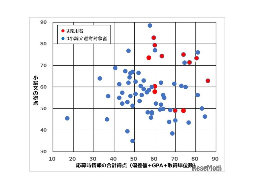小論文選考対象者（採用者を含む）の「応募時情報の得点」と「小論文の得点」との関係（2026年に公表された第3期分）