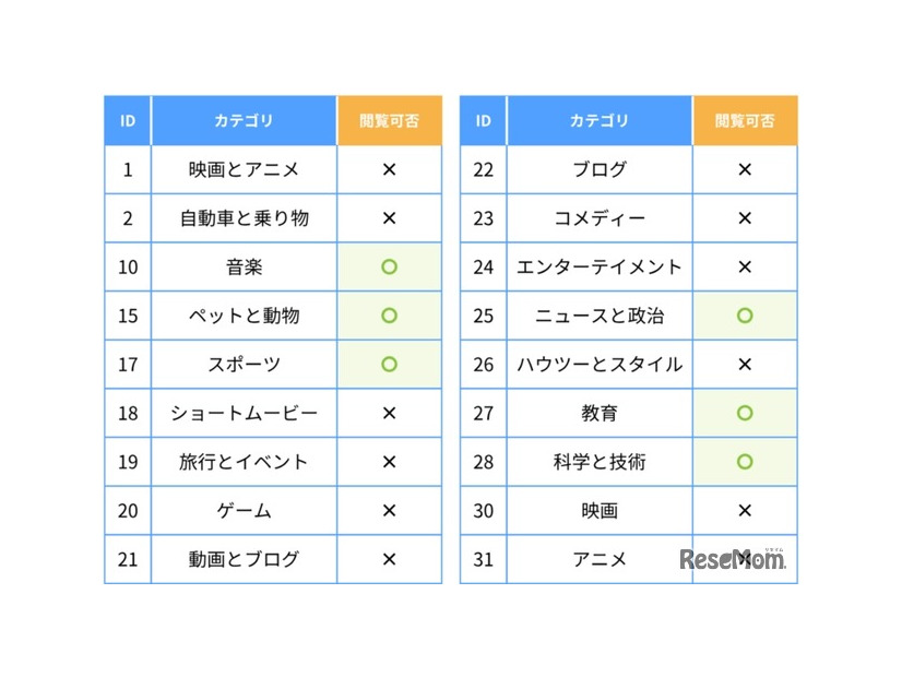 YouTube動画をカテゴリ単位でフィルタリング