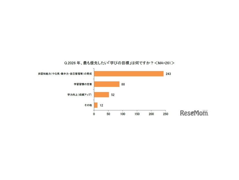 2026年、もっとも優先したい「学びの目標」は何ですか？