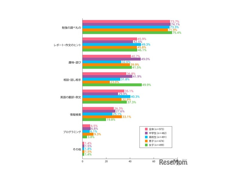生成AIを使う場面