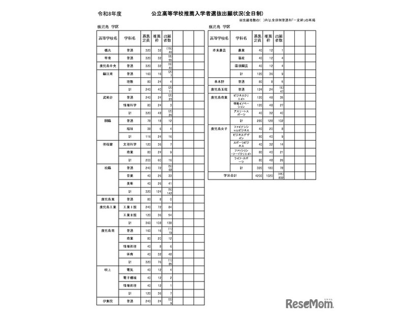 公立高等学校推薦入学者選抜出願状況（全日制）